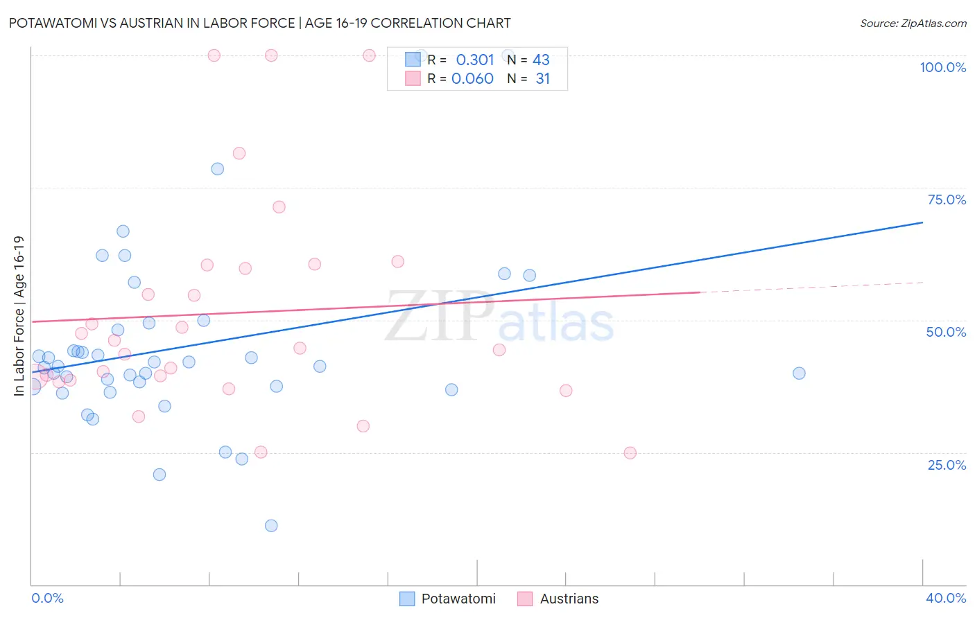 Potawatomi vs Austrian In Labor Force | Age 16-19