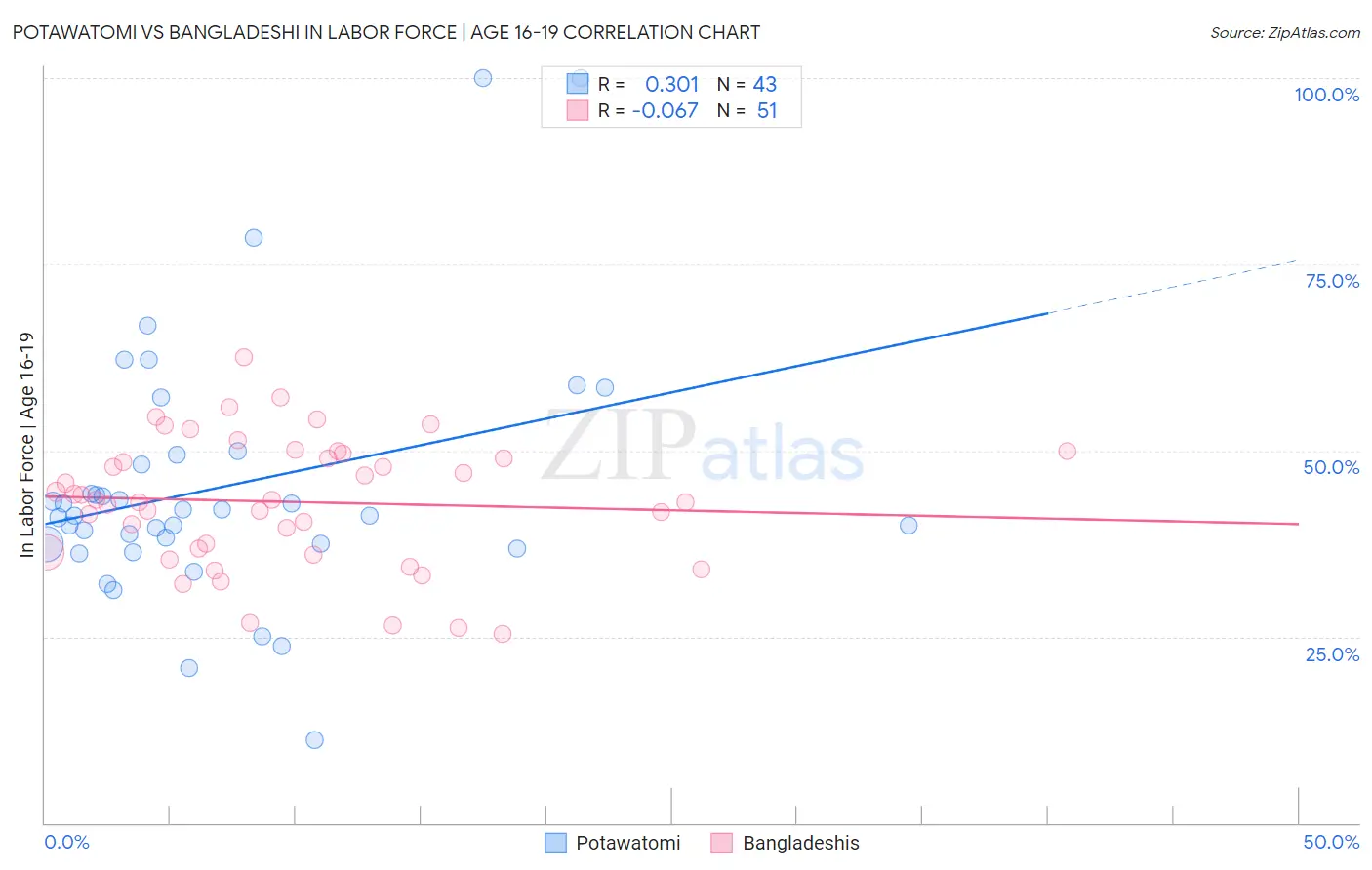 Potawatomi vs Bangladeshi In Labor Force | Age 16-19