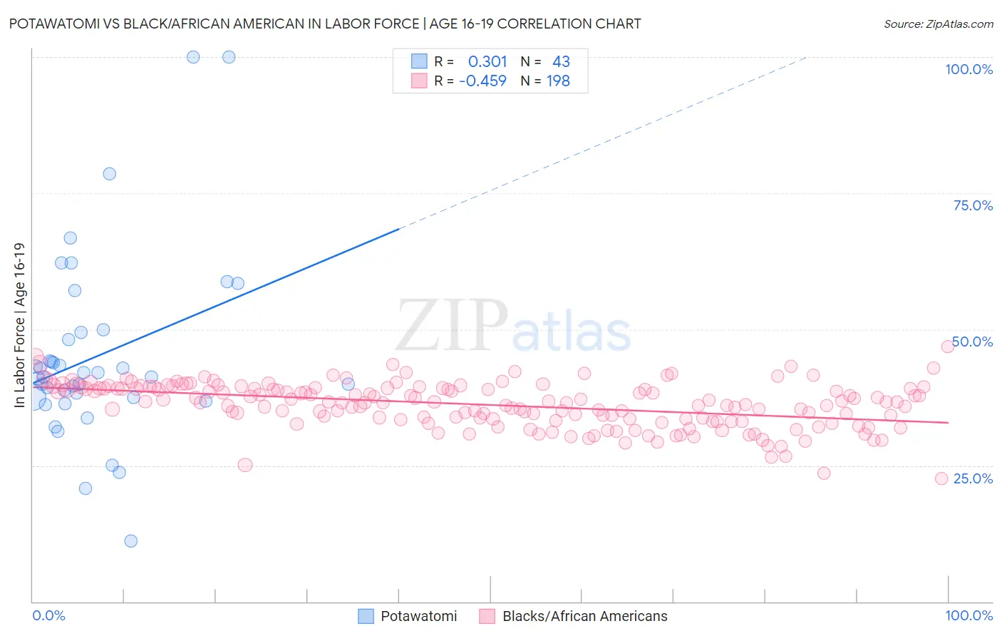 Potawatomi vs Black/African American In Labor Force | Age 16-19