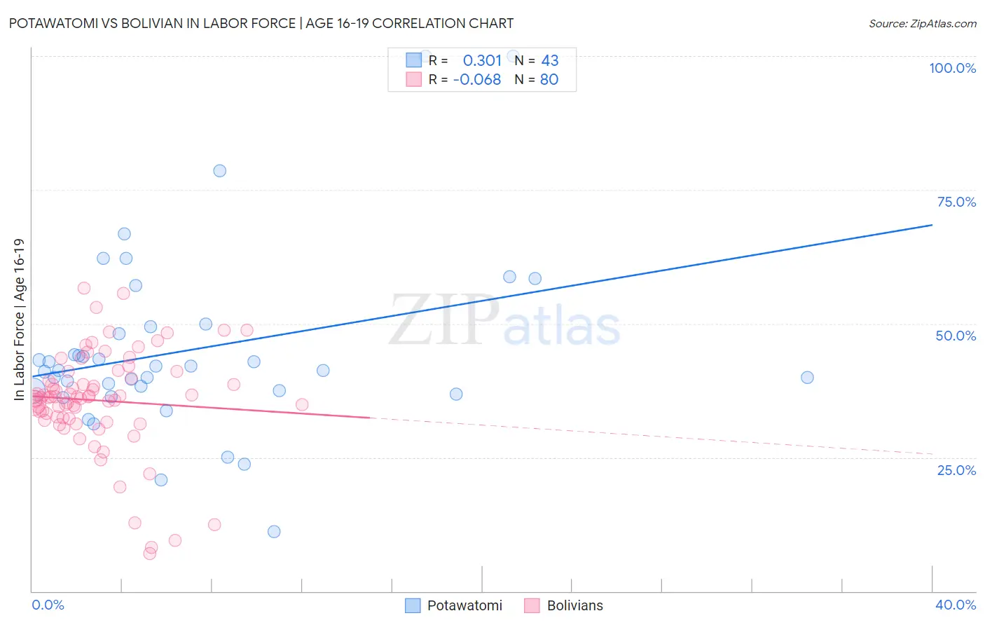 Potawatomi vs Bolivian In Labor Force | Age 16-19