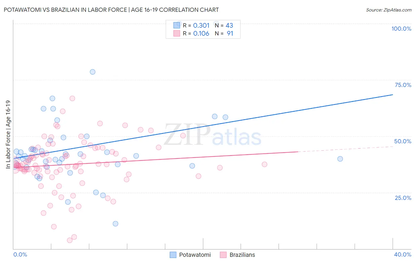 Potawatomi vs Brazilian In Labor Force | Age 16-19