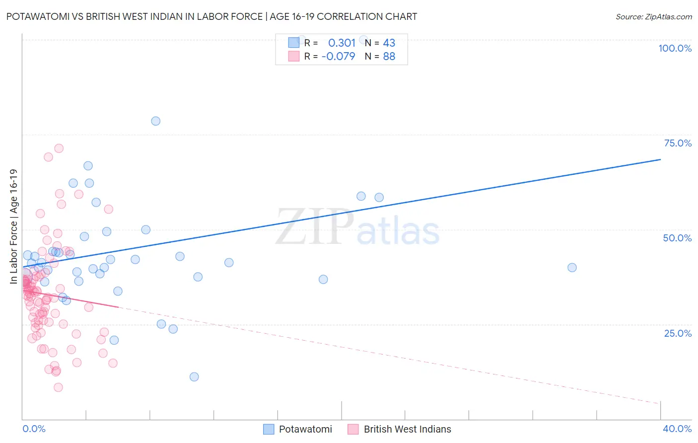 Potawatomi vs British West Indian In Labor Force | Age 16-19