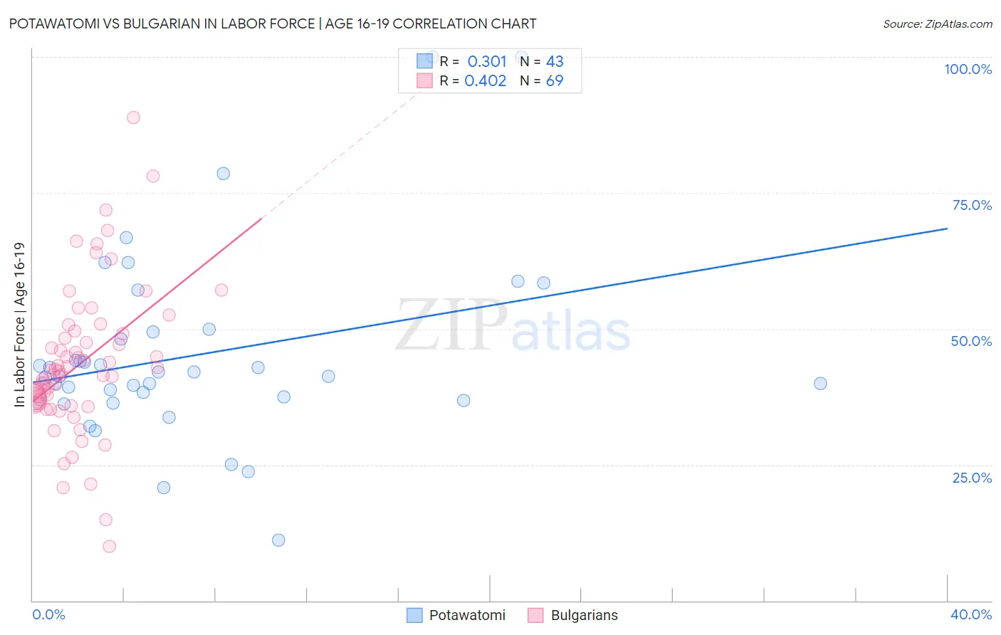 Potawatomi vs Bulgarian In Labor Force | Age 16-19