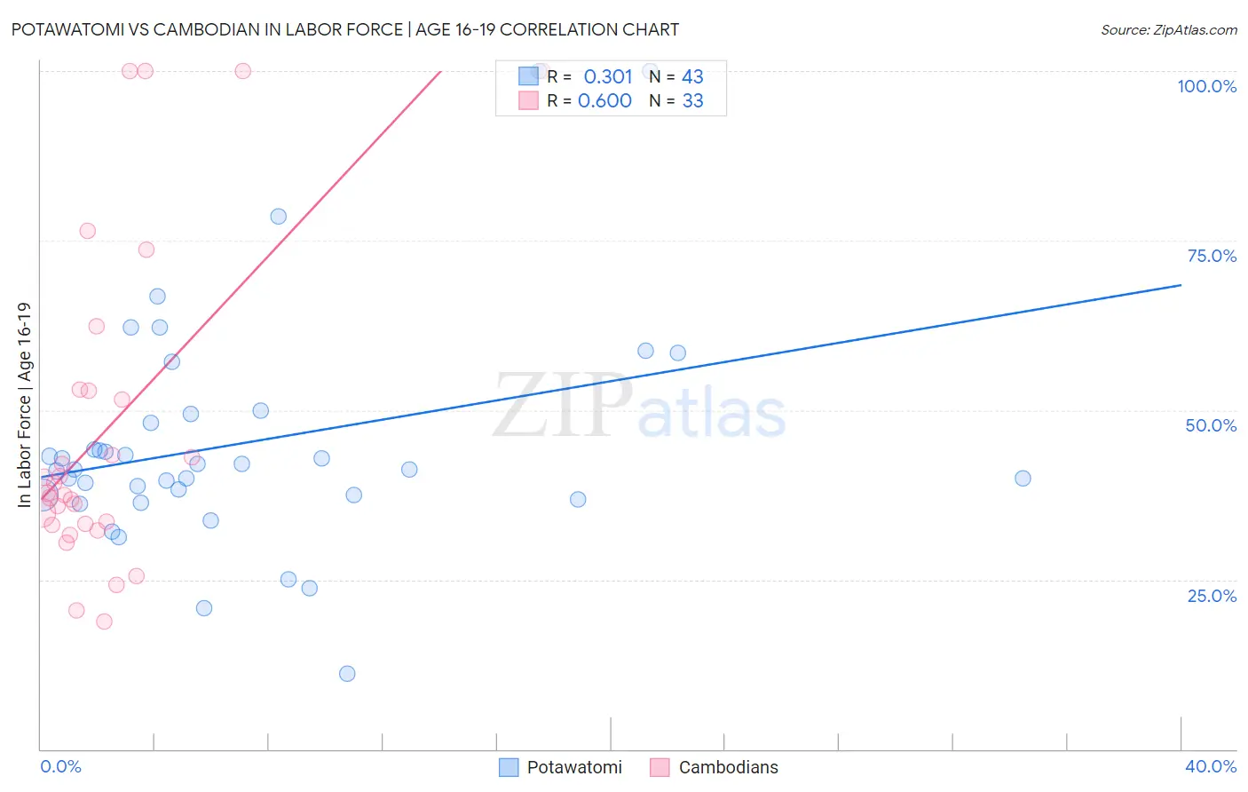 Potawatomi vs Cambodian In Labor Force | Age 16-19