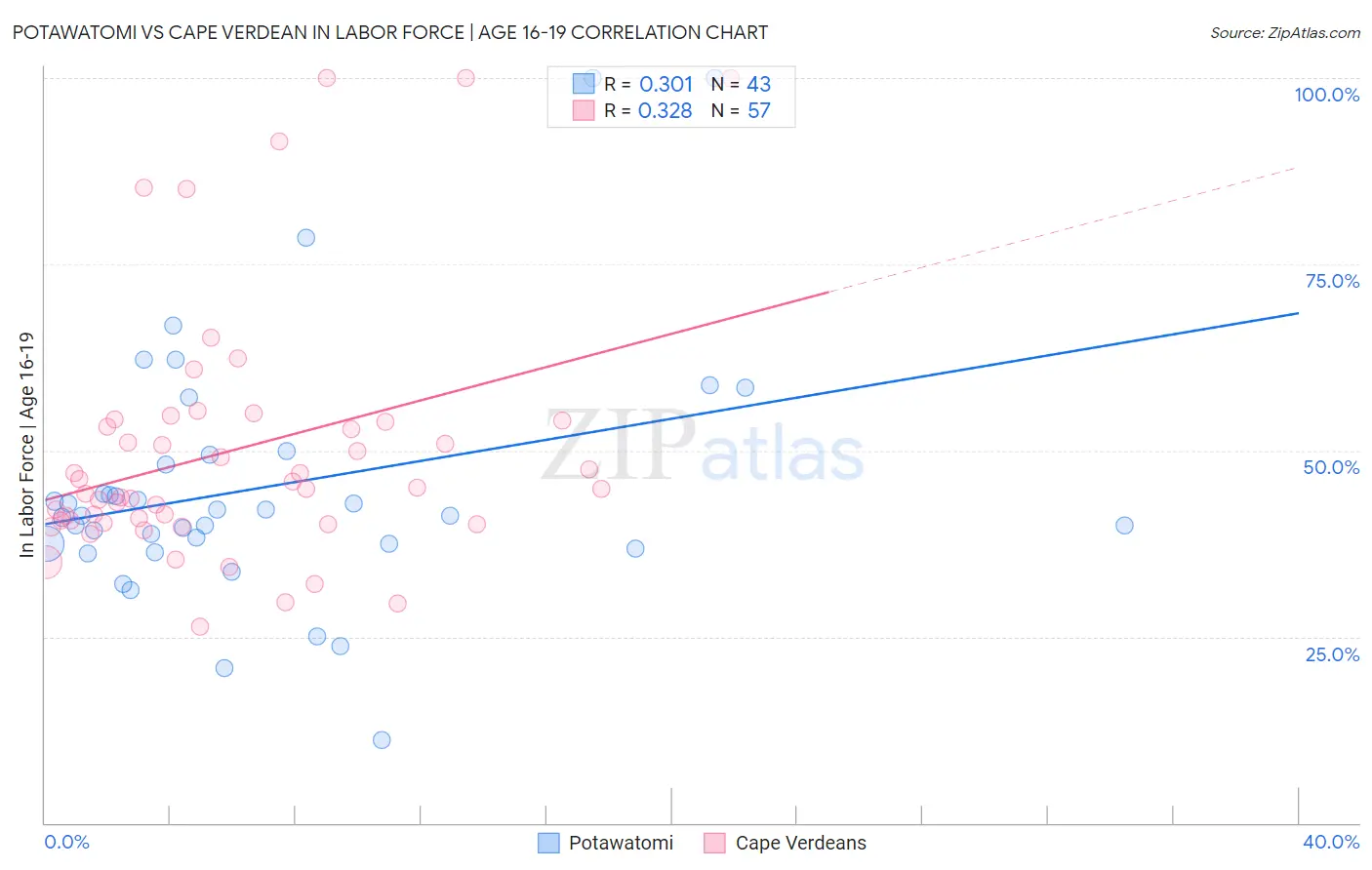Potawatomi vs Cape Verdean In Labor Force | Age 16-19