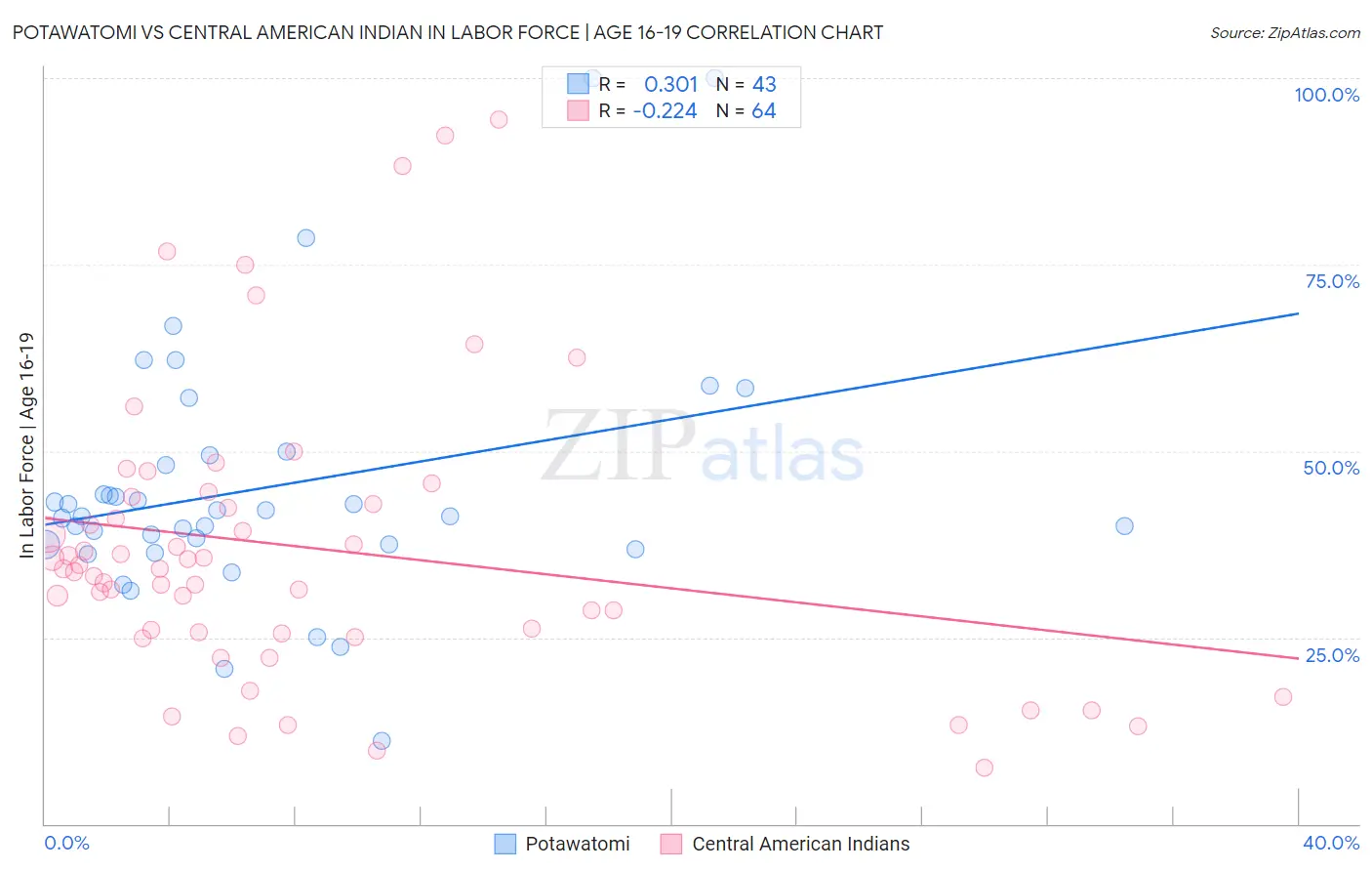 Potawatomi vs Central American Indian In Labor Force | Age 16-19
