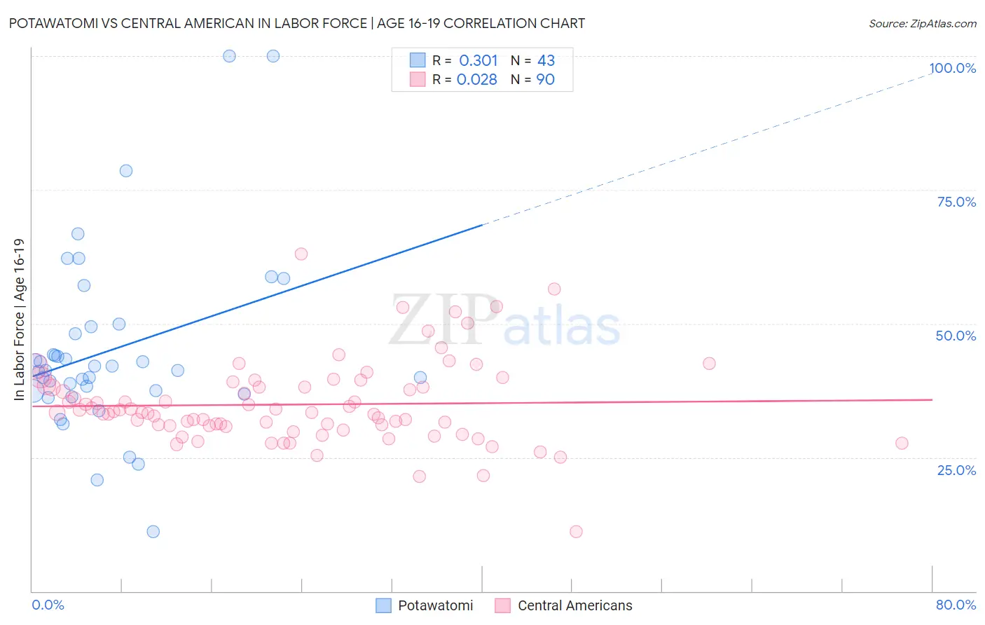 Potawatomi vs Central American In Labor Force | Age 16-19
