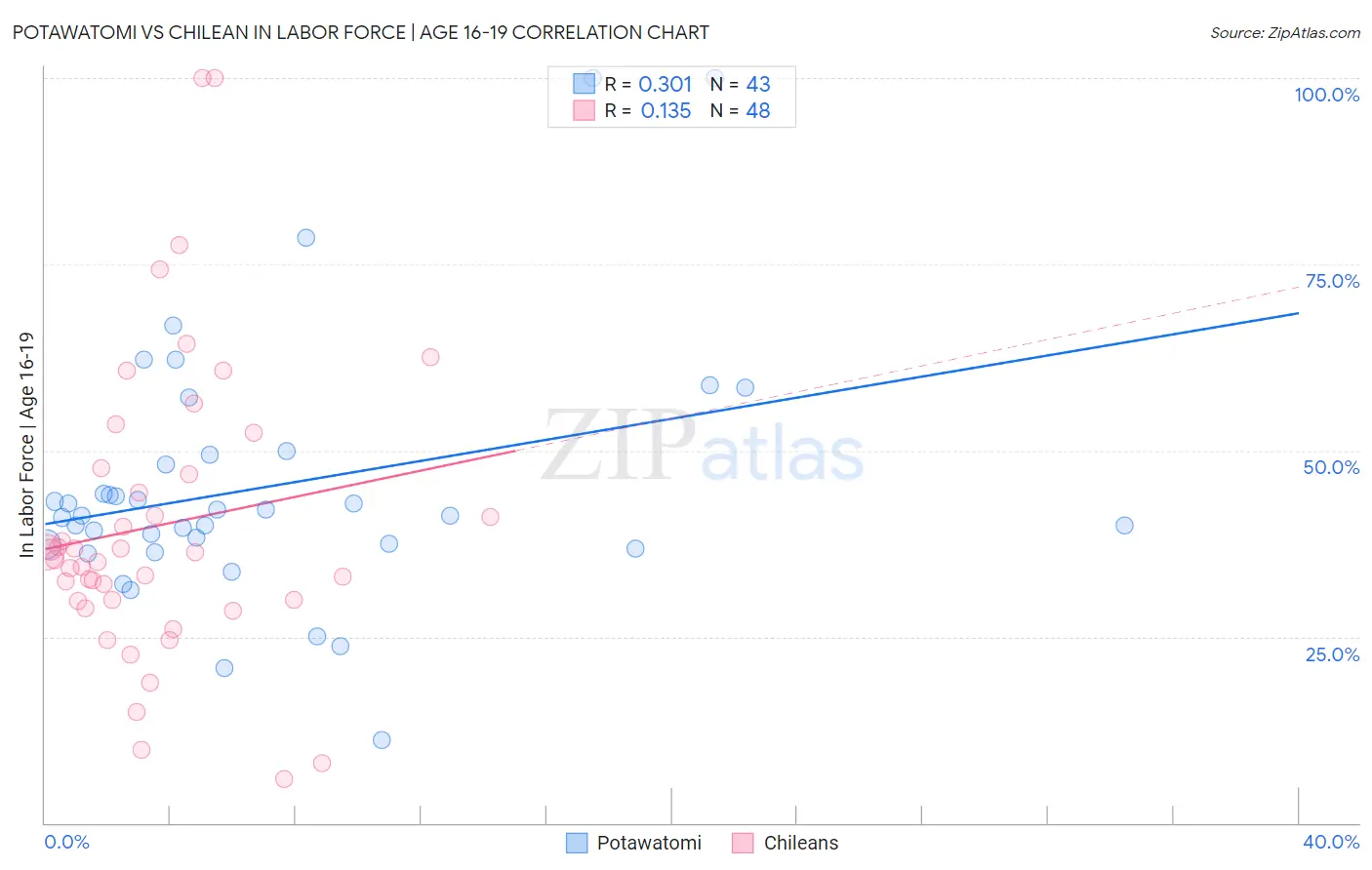 Potawatomi vs Chilean In Labor Force | Age 16-19