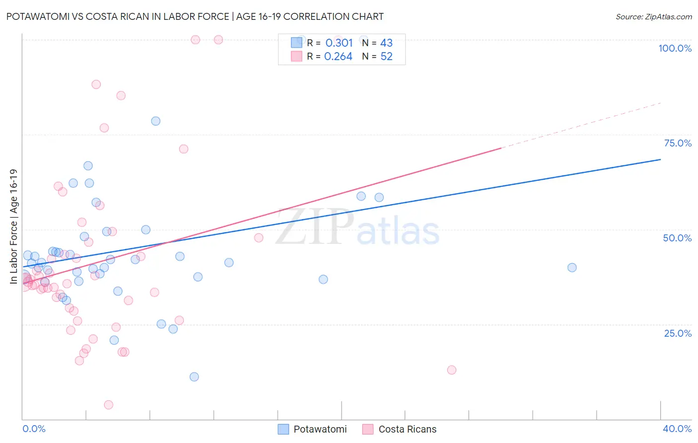 Potawatomi vs Costa Rican In Labor Force | Age 16-19