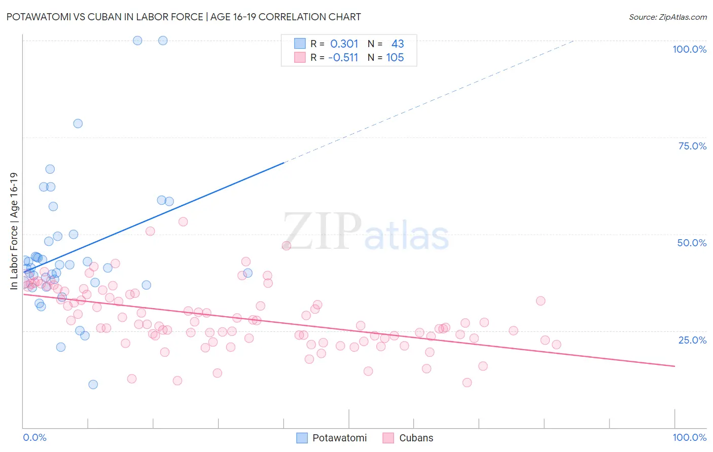 Potawatomi vs Cuban In Labor Force | Age 16-19