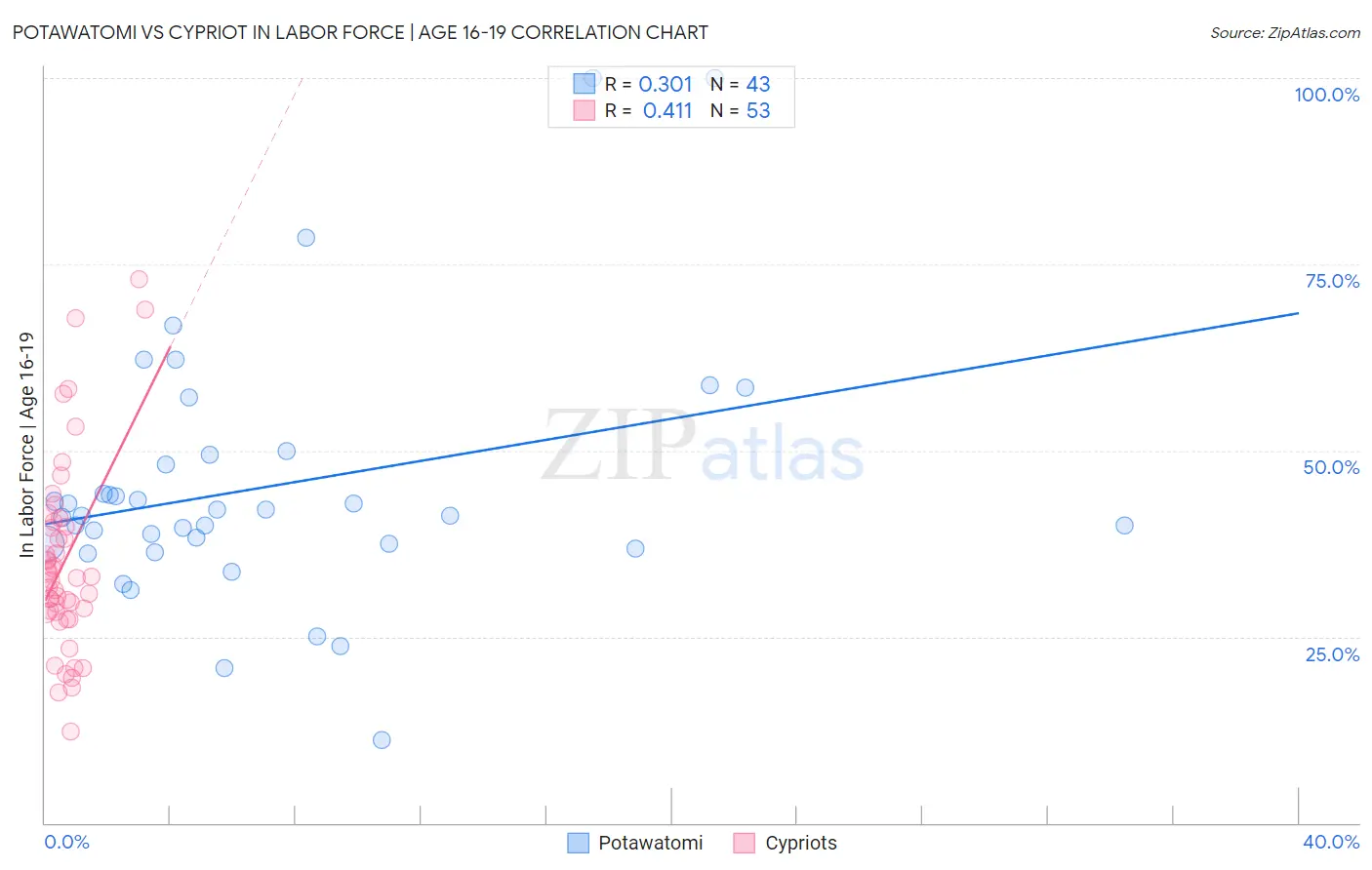 Potawatomi vs Cypriot In Labor Force | Age 16-19