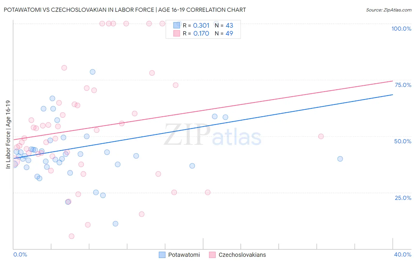 Potawatomi vs Czechoslovakian In Labor Force | Age 16-19
