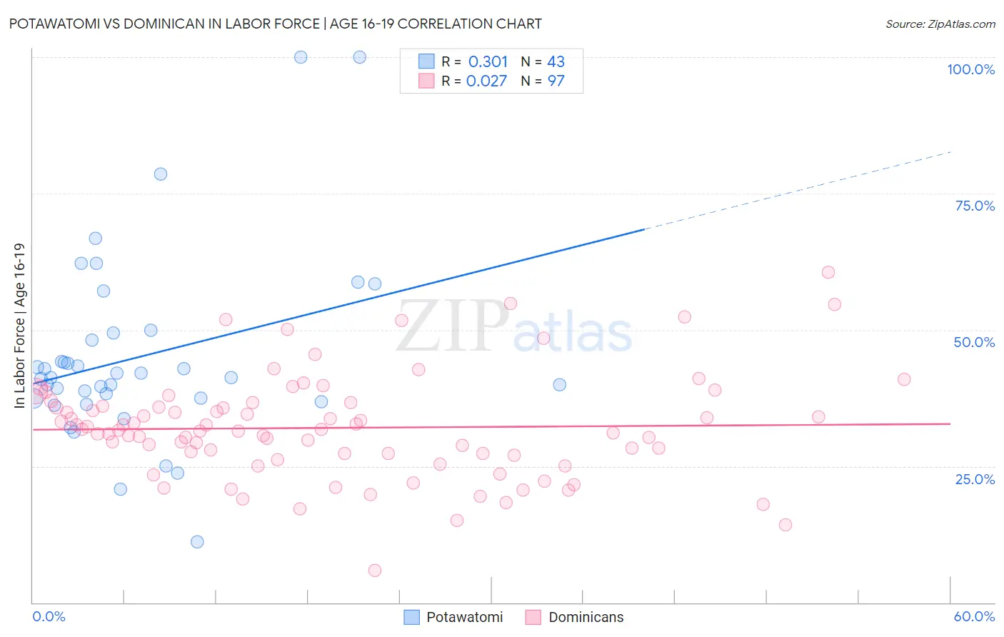 Potawatomi vs Dominican In Labor Force | Age 16-19