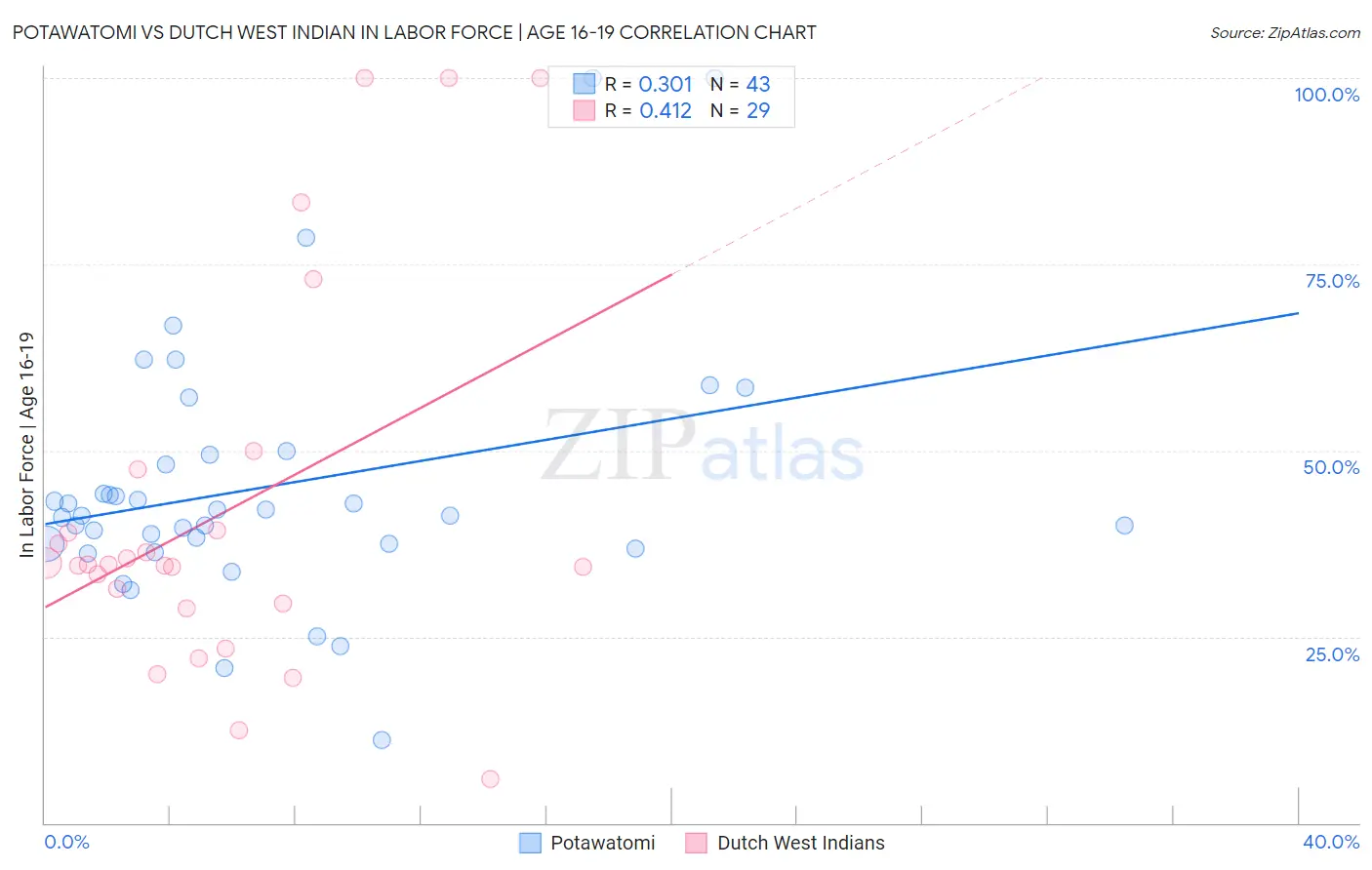 Potawatomi vs Dutch West Indian In Labor Force | Age 16-19