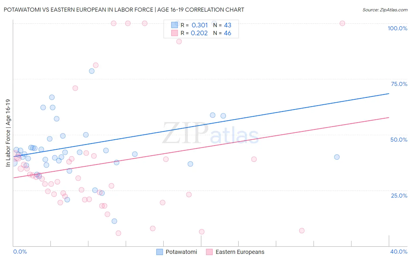 Potawatomi vs Eastern European In Labor Force | Age 16-19