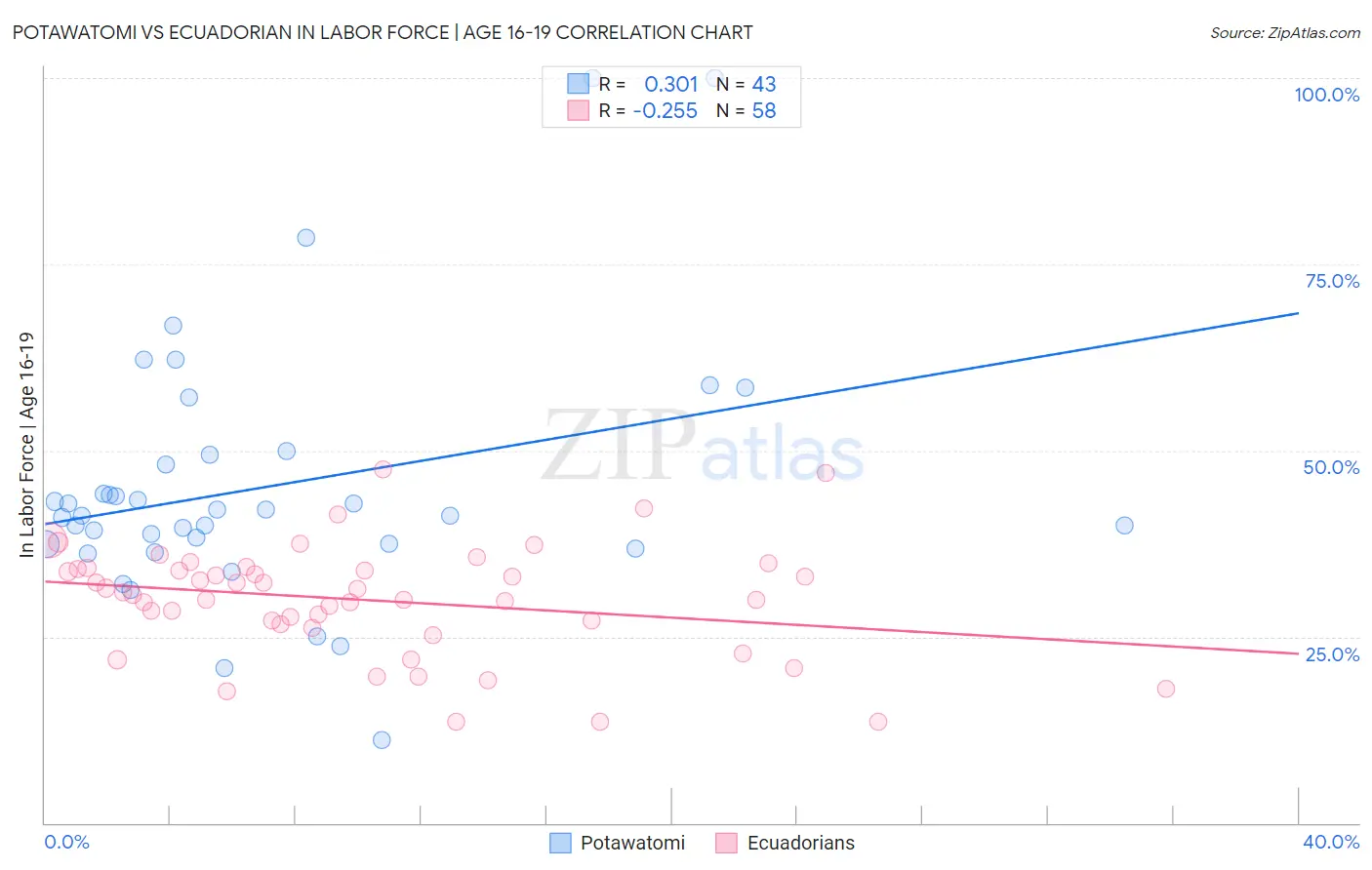 Potawatomi vs Ecuadorian In Labor Force | Age 16-19