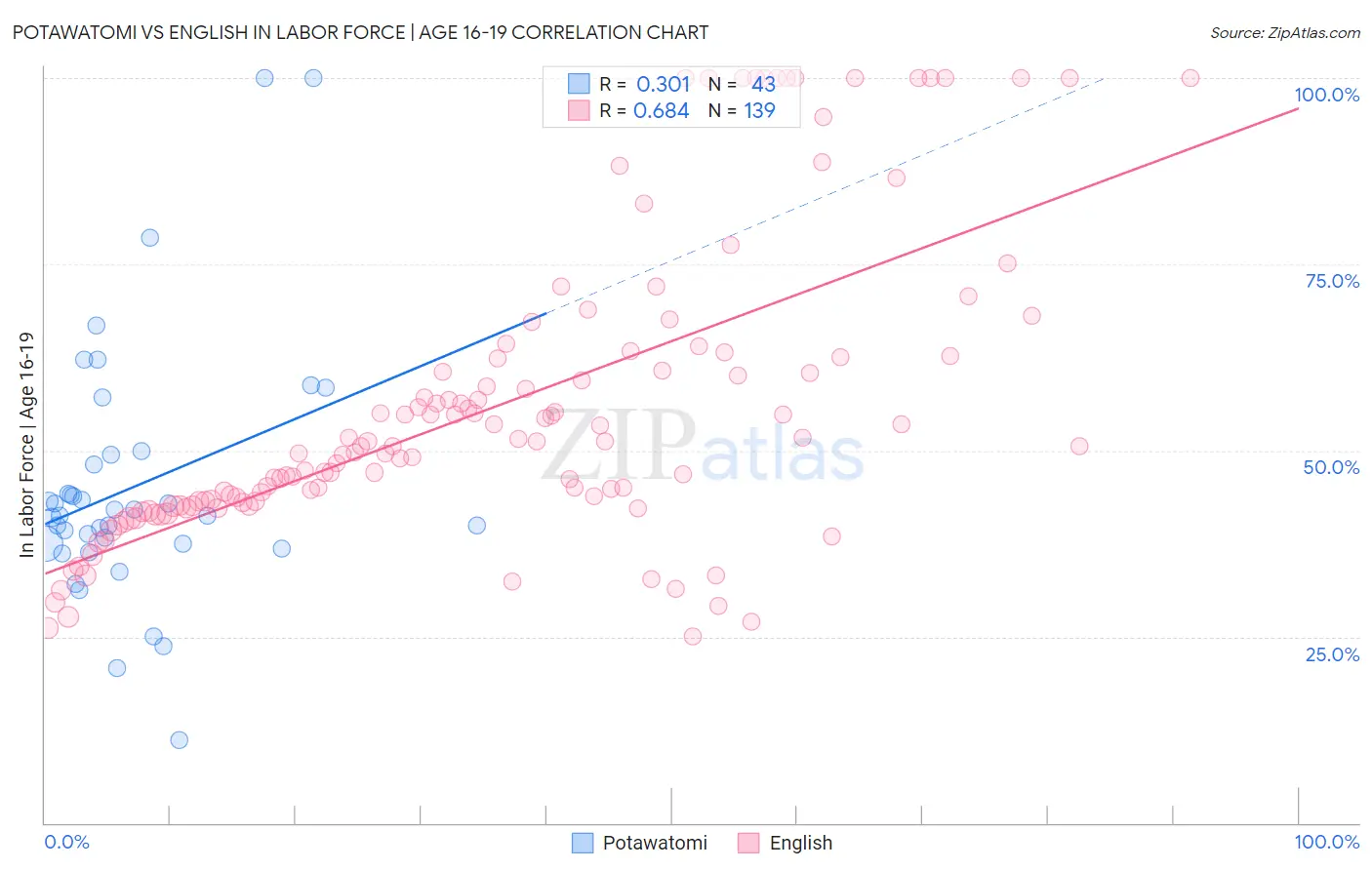 Potawatomi vs English In Labor Force | Age 16-19