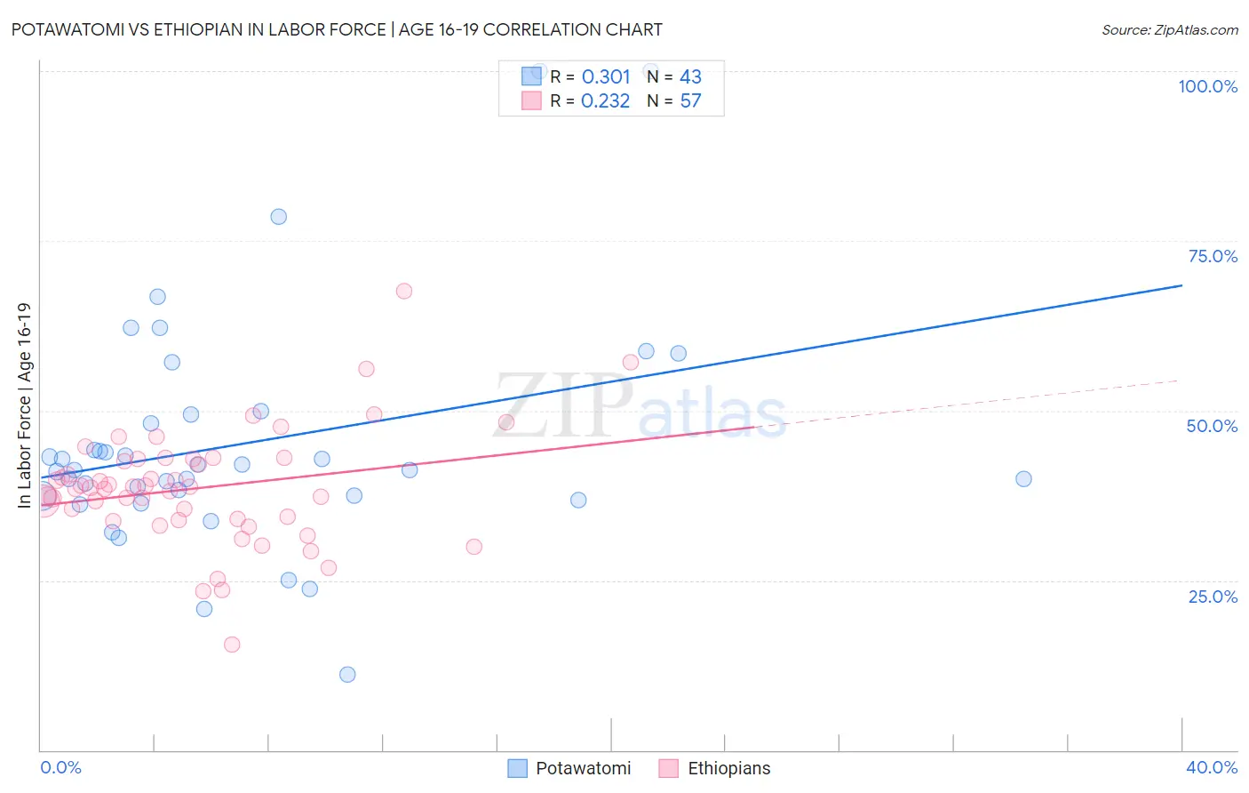 Potawatomi vs Ethiopian In Labor Force | Age 16-19