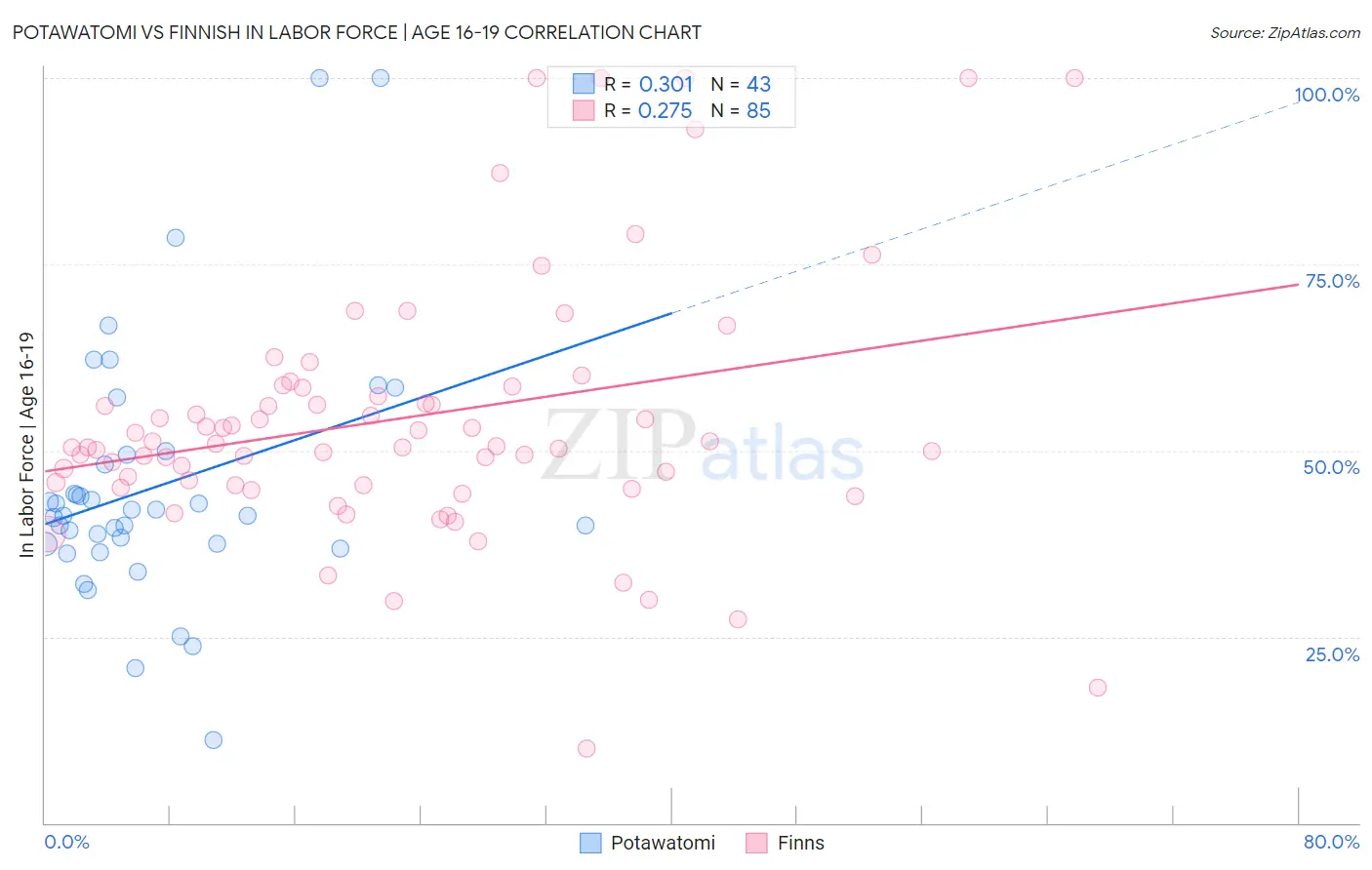Potawatomi vs Finnish In Labor Force | Age 16-19