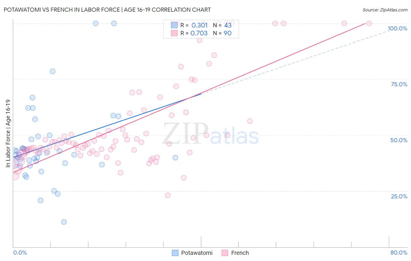 Potawatomi vs French In Labor Force | Age 16-19