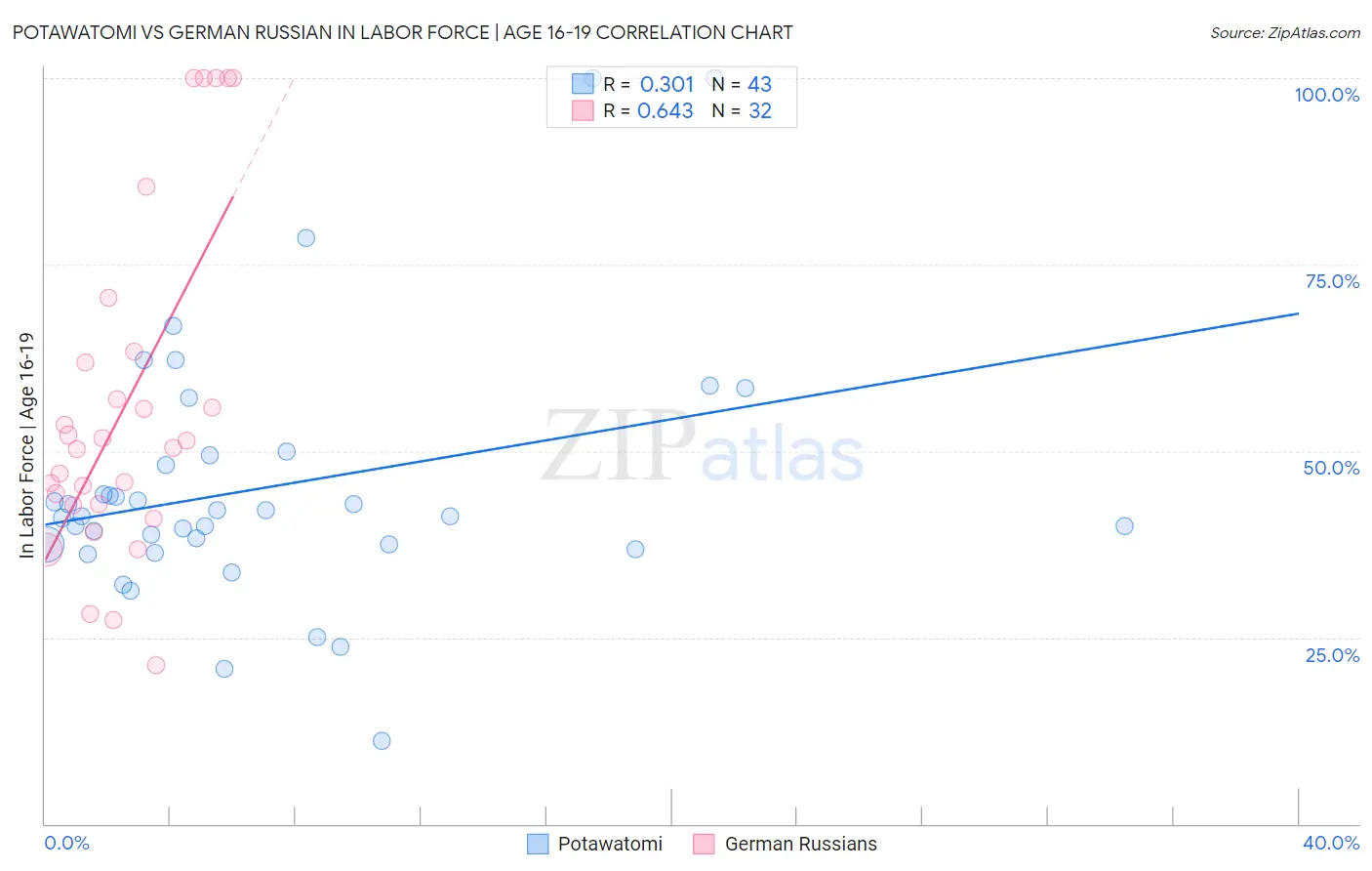 Potawatomi vs German Russian In Labor Force | Age 16-19