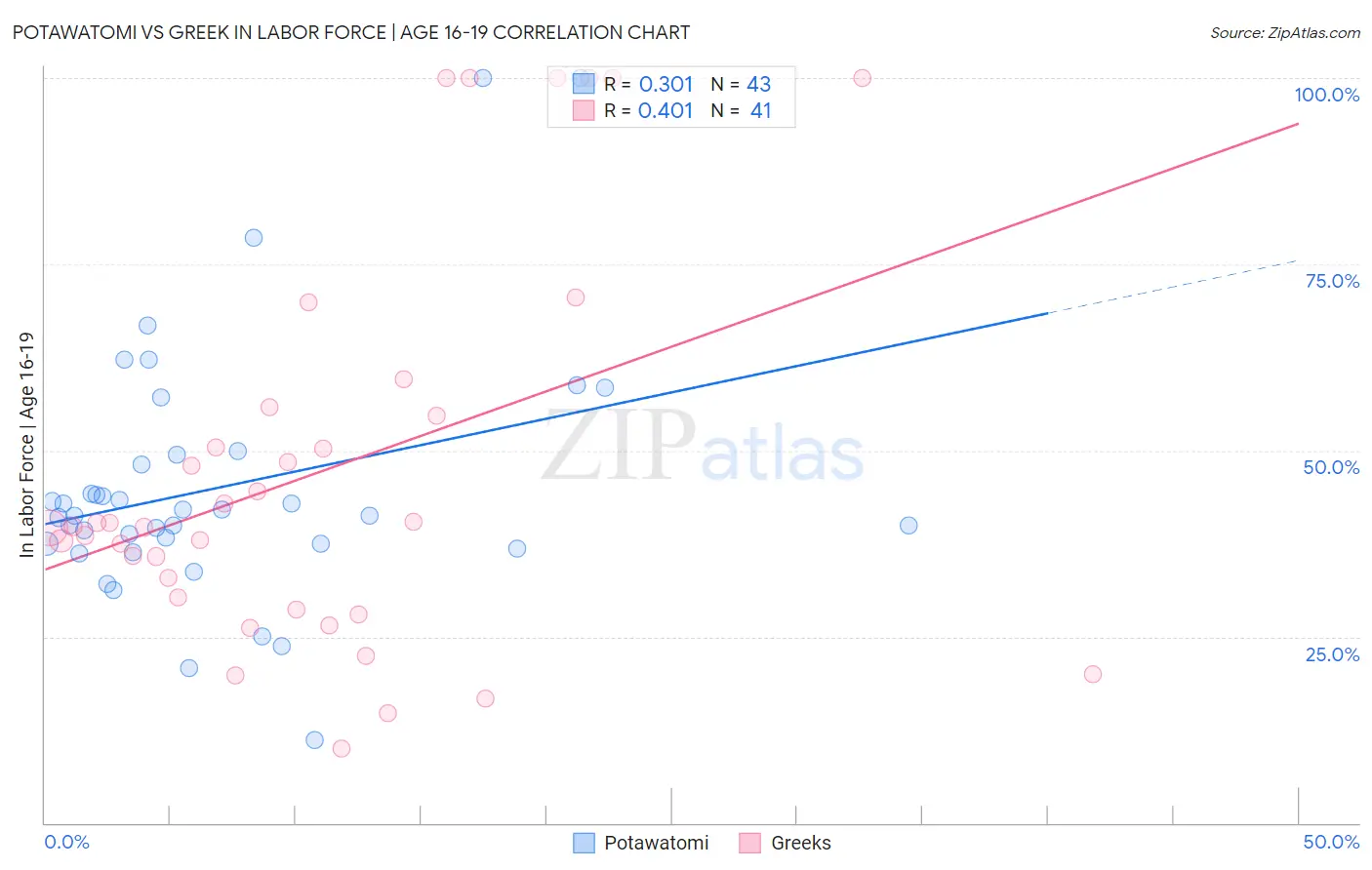 Potawatomi vs Greek In Labor Force | Age 16-19