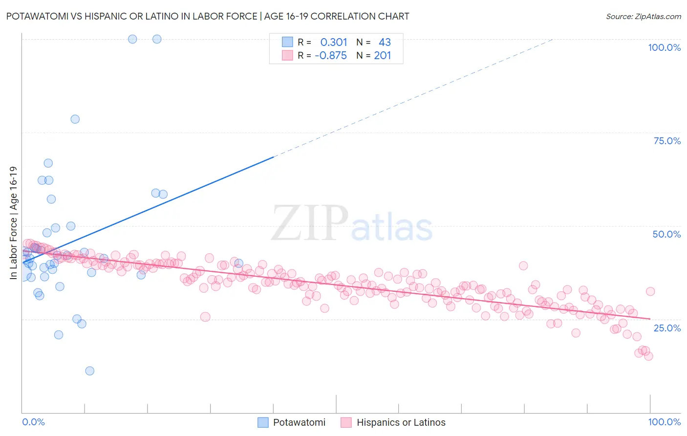 Potawatomi vs Hispanic or Latino In Labor Force | Age 16-19