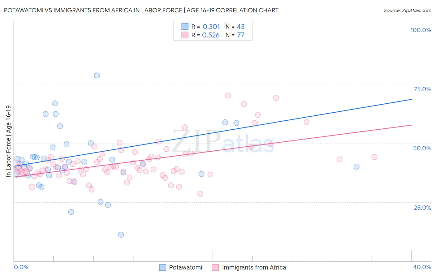 Potawatomi vs Immigrants from Africa In Labor Force | Age 16-19