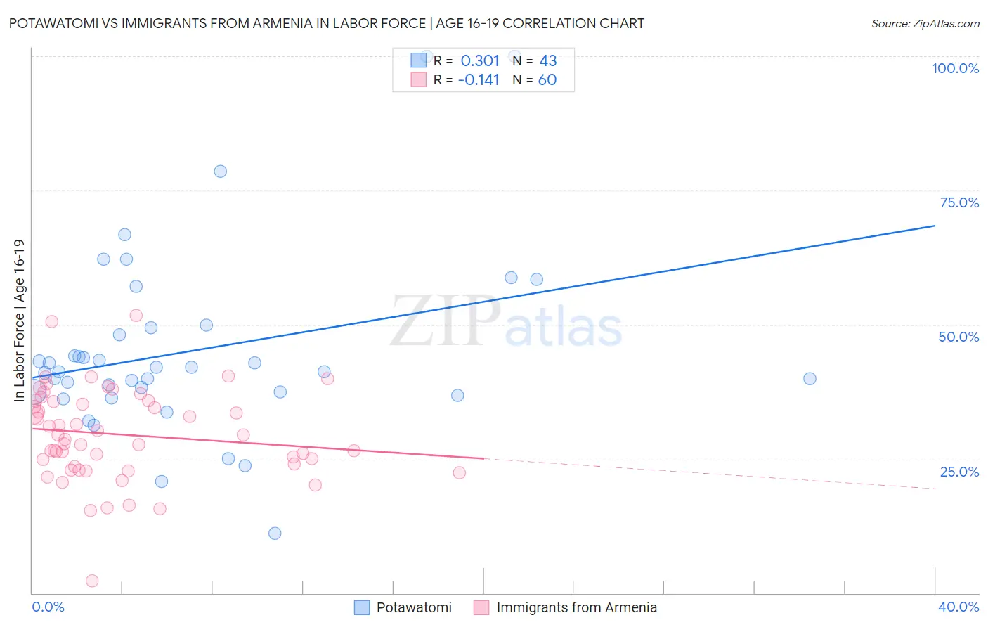 Potawatomi vs Immigrants from Armenia In Labor Force | Age 16-19