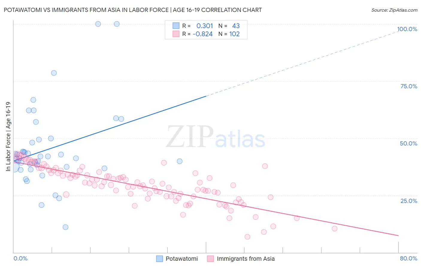 Potawatomi vs Immigrants from Asia In Labor Force | Age 16-19