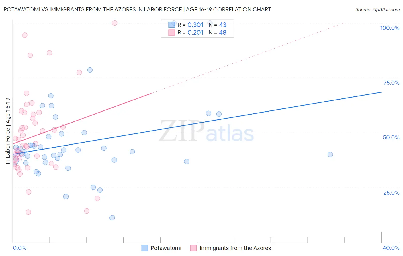 Potawatomi vs Immigrants from the Azores In Labor Force | Age 16-19