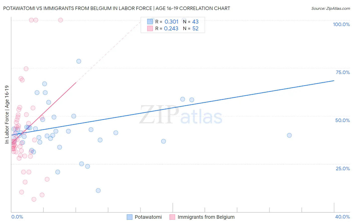 Potawatomi vs Immigrants from Belgium In Labor Force | Age 16-19