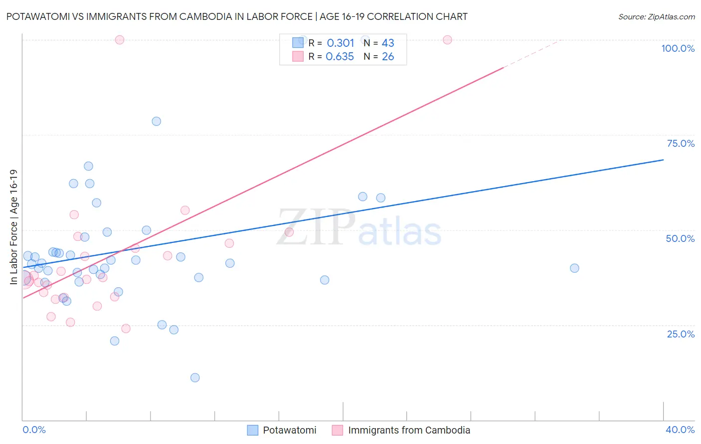 Potawatomi vs Immigrants from Cambodia In Labor Force | Age 16-19