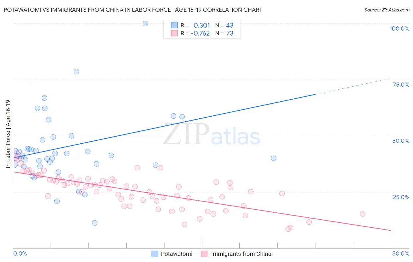 Potawatomi vs Immigrants from China In Labor Force | Age 16-19