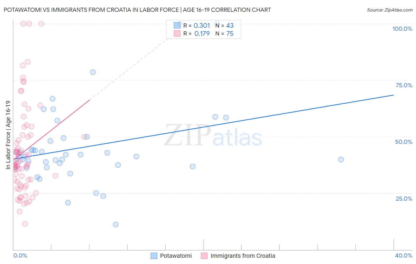 Potawatomi vs Immigrants from Croatia In Labor Force | Age 16-19