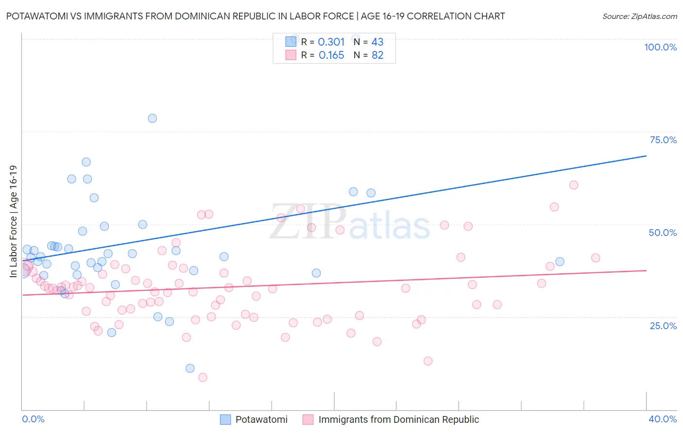 Potawatomi vs Immigrants from Dominican Republic In Labor Force | Age 16-19