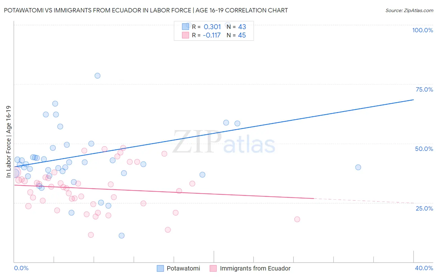 Potawatomi vs Immigrants from Ecuador In Labor Force | Age 16-19