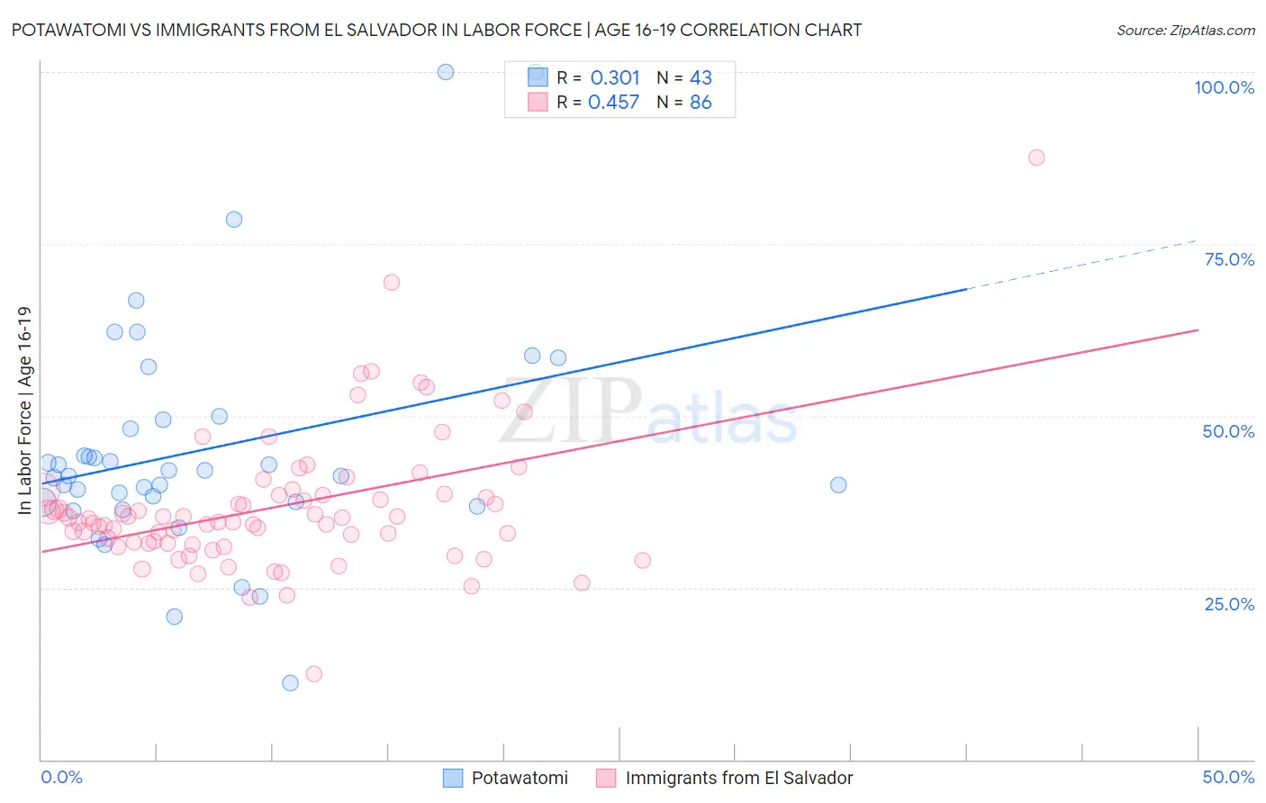 Potawatomi vs Immigrants from El Salvador In Labor Force | Age 16-19