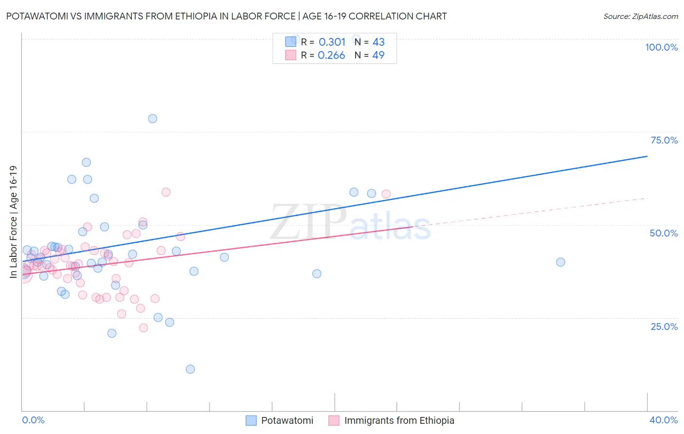 Potawatomi vs Immigrants from Ethiopia In Labor Force | Age 16-19