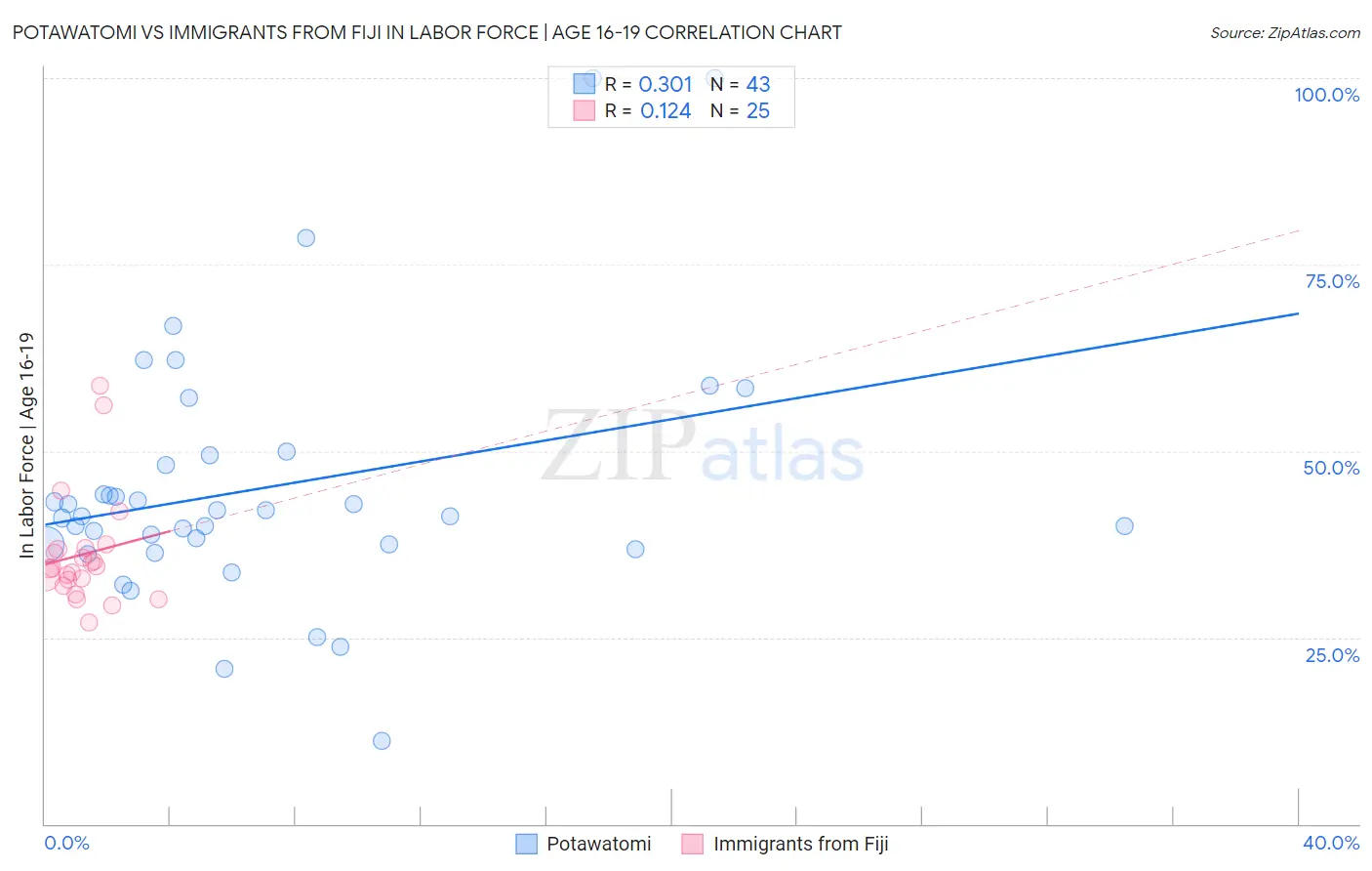 Potawatomi vs Immigrants from Fiji In Labor Force | Age 16-19