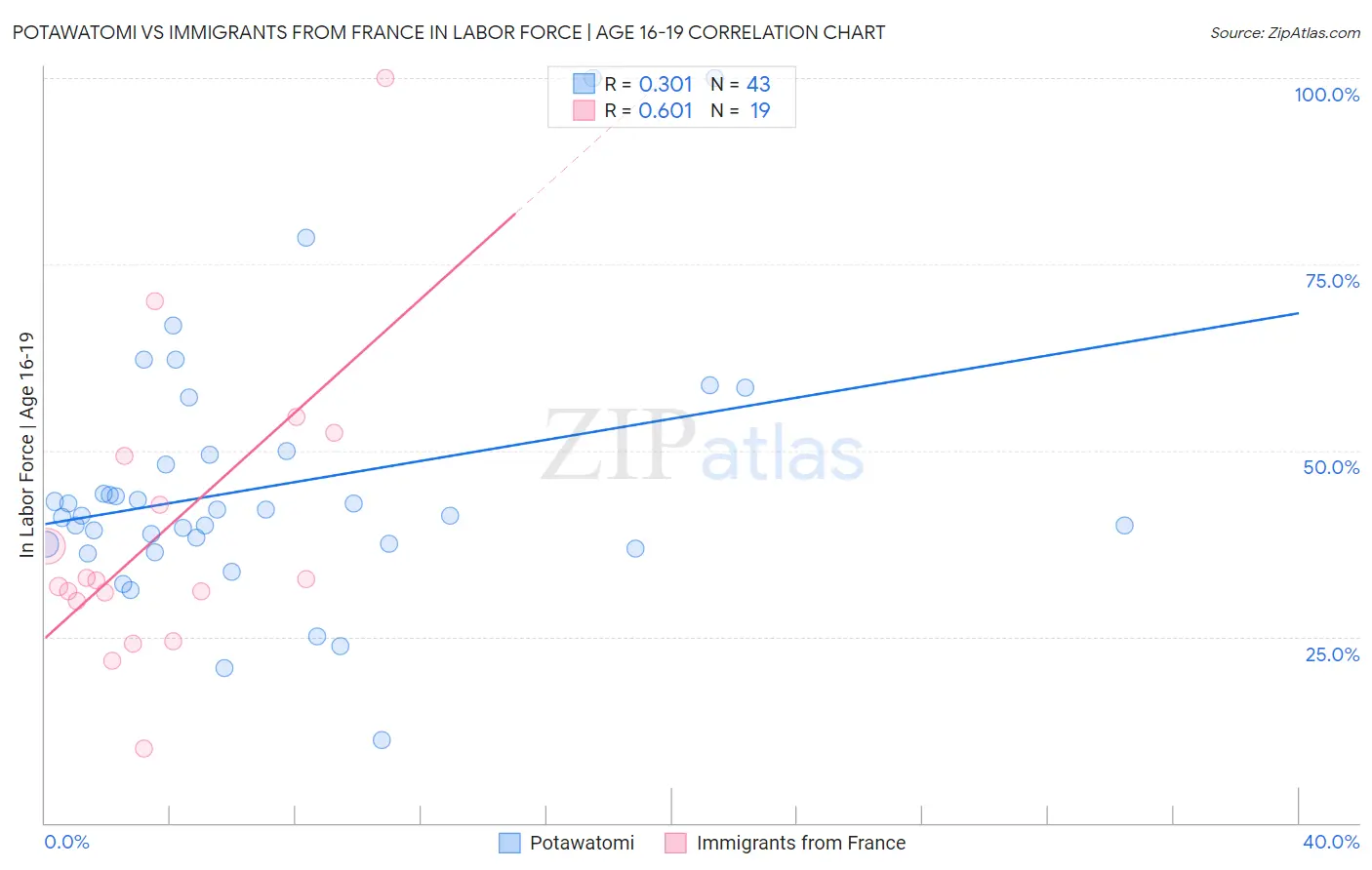 Potawatomi vs Immigrants from France In Labor Force | Age 16-19