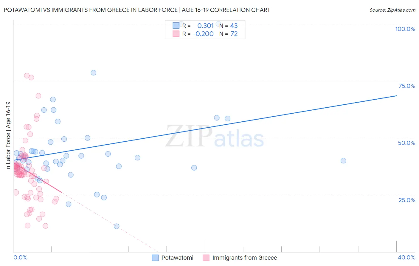 Potawatomi vs Immigrants from Greece In Labor Force | Age 16-19