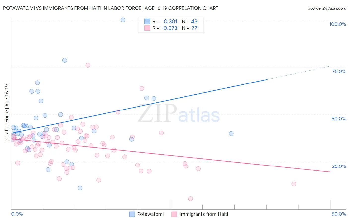 Potawatomi vs Immigrants from Haiti In Labor Force | Age 16-19