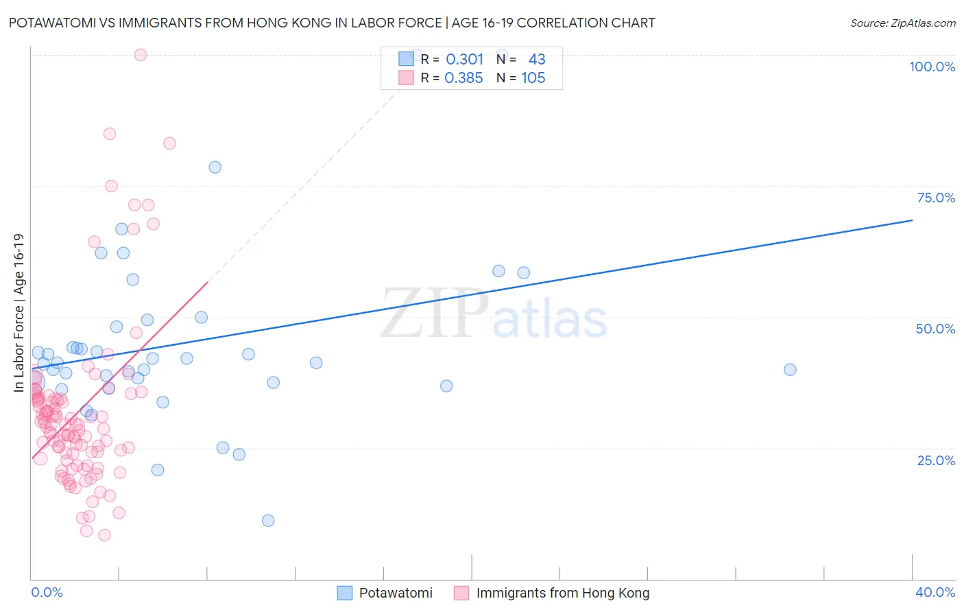 Potawatomi vs Immigrants from Hong Kong In Labor Force | Age 16-19