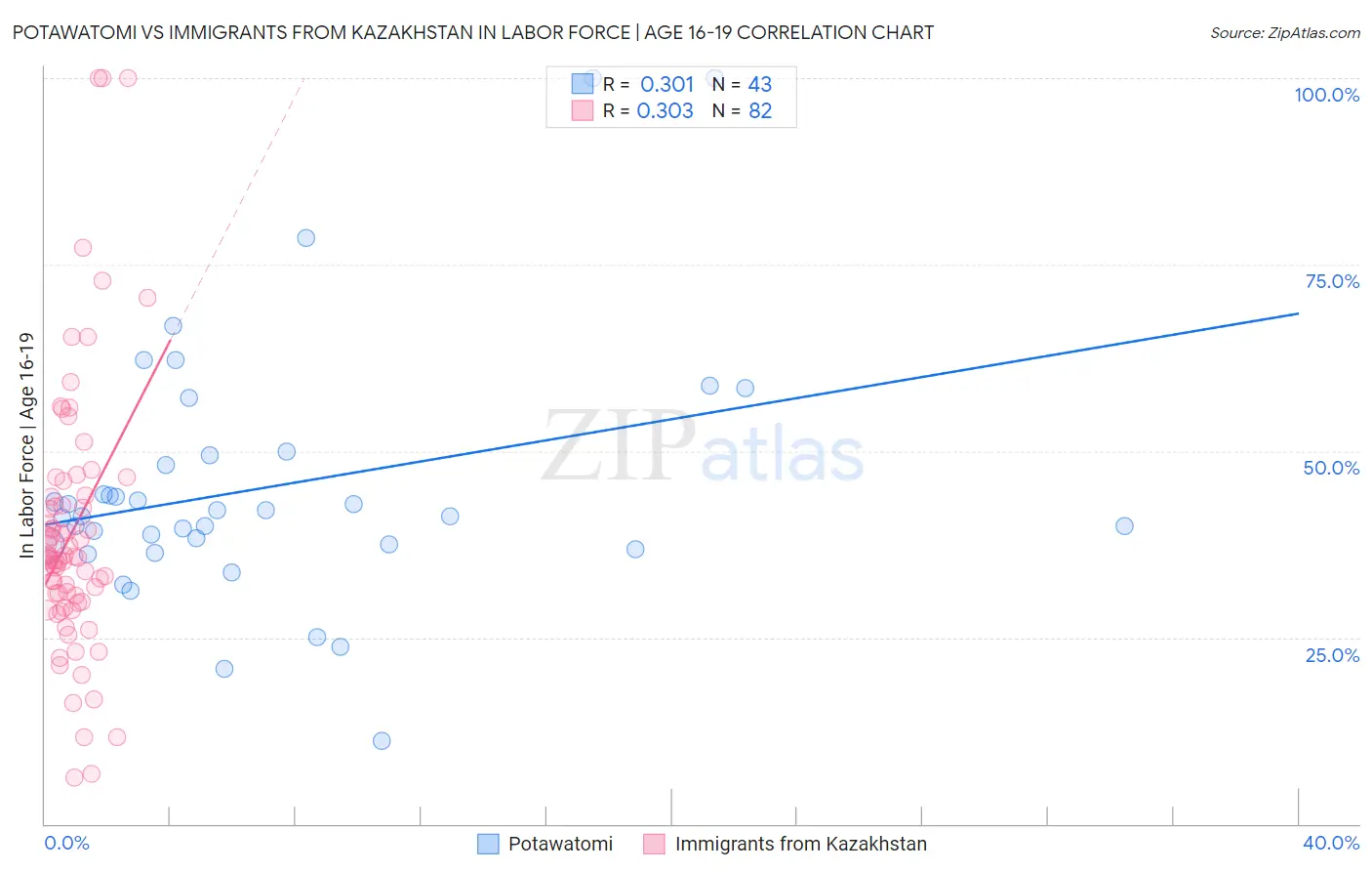 Potawatomi vs Immigrants from Kazakhstan In Labor Force | Age 16-19