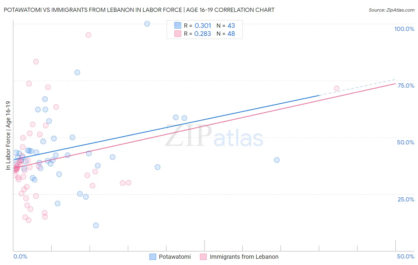Potawatomi vs Immigrants from Lebanon In Labor Force | Age 16-19