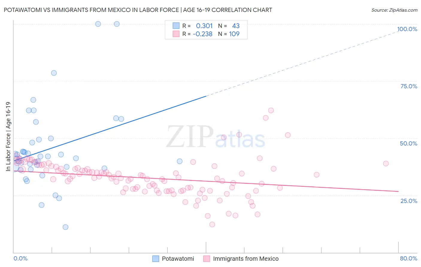 Potawatomi vs Immigrants from Mexico In Labor Force | Age 16-19