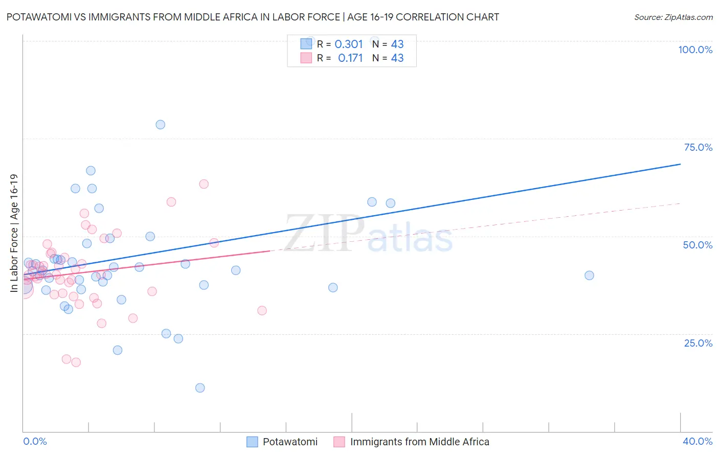 Potawatomi vs Immigrants from Middle Africa In Labor Force | Age 16-19