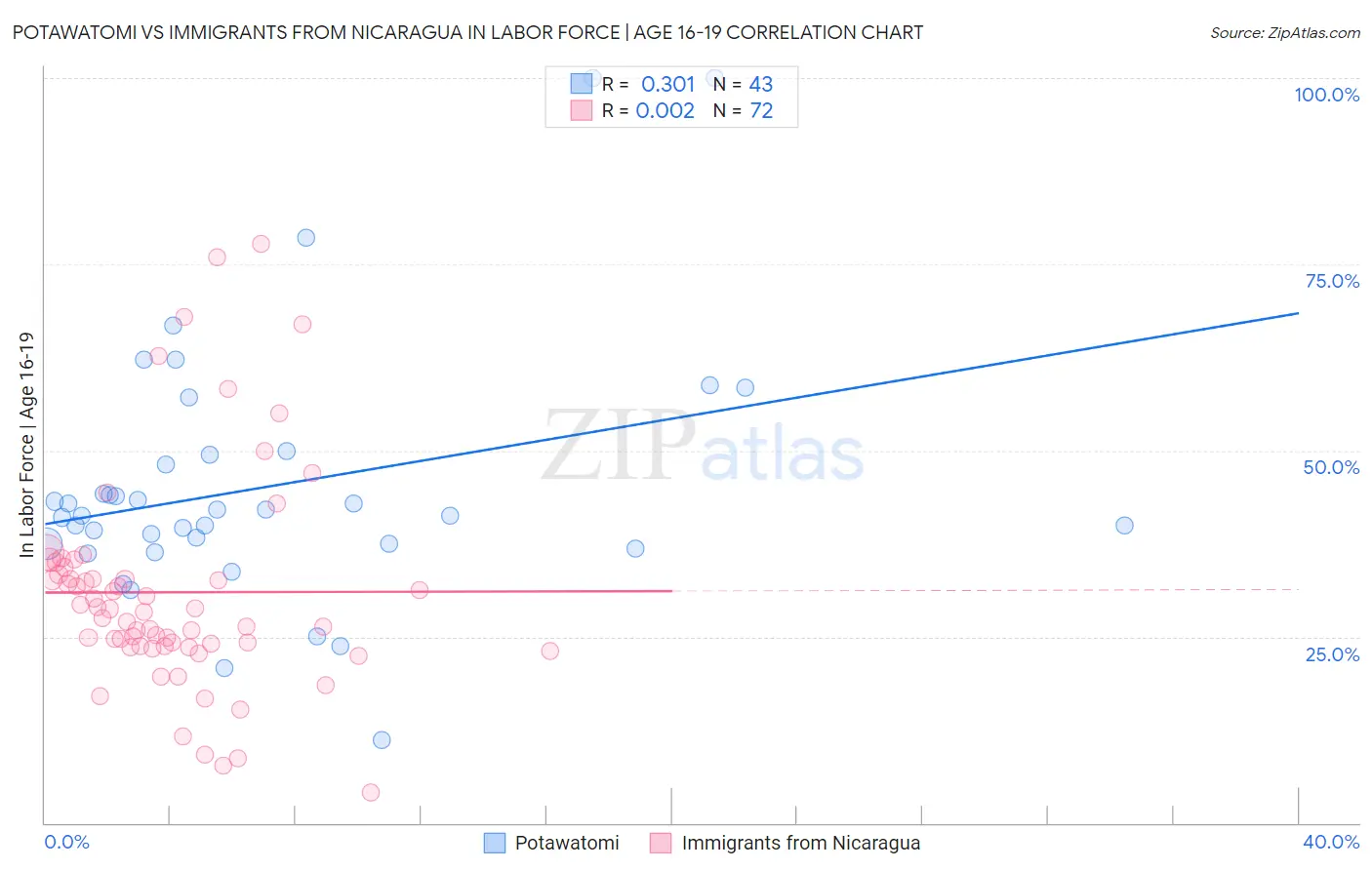 Potawatomi vs Immigrants from Nicaragua In Labor Force | Age 16-19