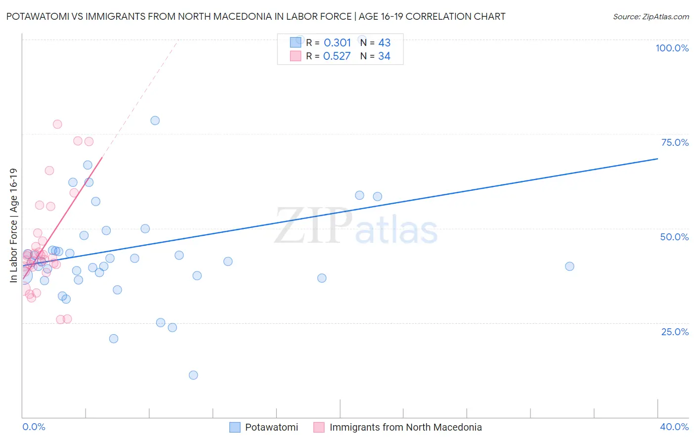 Potawatomi vs Immigrants from North Macedonia In Labor Force | Age 16-19